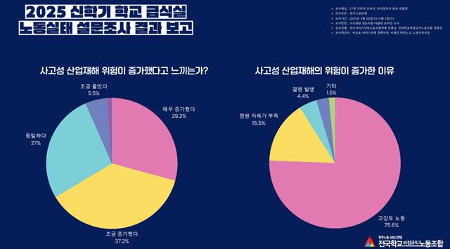 '산업재해의 위험이 이전보다 증가했다고 느끼는지'에 대한 설문에는 66.4%(4549명)가 '증가했다'고 답했다. '동일하다'는 응답은 27%, '줄었다'는 응답은 6.5%에 그쳤다. /전국학교비정규직노동조합(학비노조)
