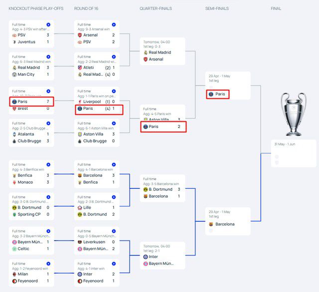 2024~2025 UCL 16강 토너먼트 일정 및 전적. 붉은 네모 안의 팀이 4강에 진출한 PSG./UEFA