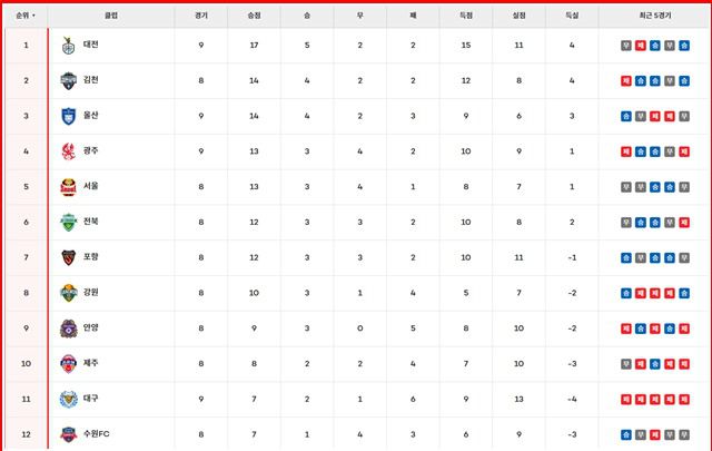 18일 현재 '하나은행 K리그1 2025' 팀 순위./K리그