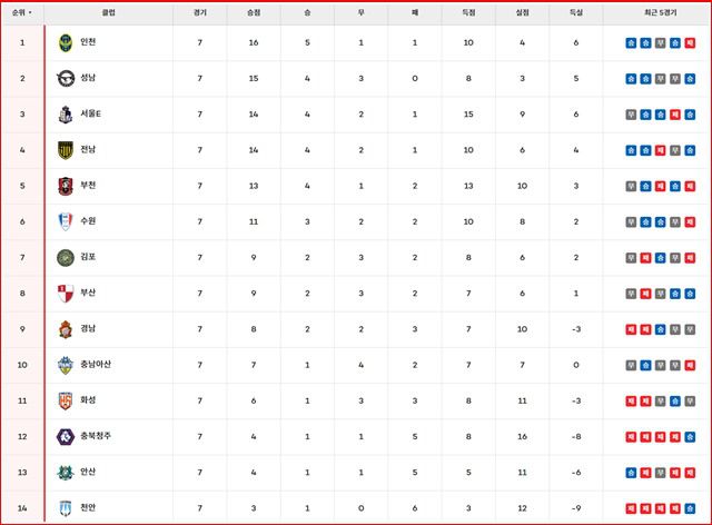 18일 현재 '하나은행 K리그2 2025' 팀 순위./K리그