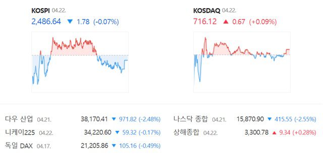 코스닥은 전 거래일 대비 0.09%(0.67%) 오른 716.12에 장을 마감했다. /네이버 증권정보 캡쳐