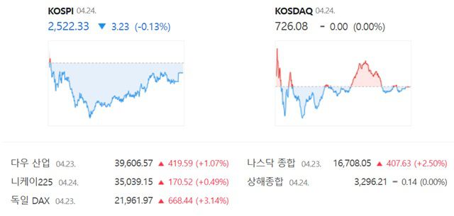 코스닥은 전 거래일 종가와 같은 726.08로 거래를 마쳤다. /네이버 증권정보 캡쳐