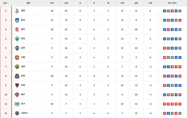 25일 '하나은행 K리그1 2025' 팀 순위./K리그