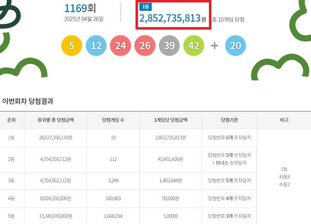 제1169회 로또복권 당첨번호 조회 결과 1등 당첨은 10명이다. 1등 당첨금은 28억5273만원이다. 1등 당첨 구매 방식은 자동 8명, 수동 2명이다. /동행복권 캡처
