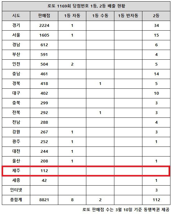 동행복권이 26일 추첨한 로또 1169회 당첨번호 조회 결과 1등은 10명, 2등은 112게임이다. 전국 17개 시도 중 제주 지역에서는 로또 고액(1,2등) 당첨 판매점이 단 한 곳도 나오지 않았다.