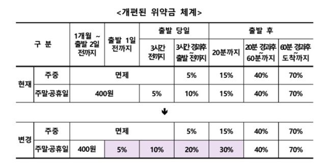 다음 달 28일부터 주말과 공휴일 출발 시간에 임박해 기차표를 환불하면 위약금이 2배 부과된다. /국토교통부