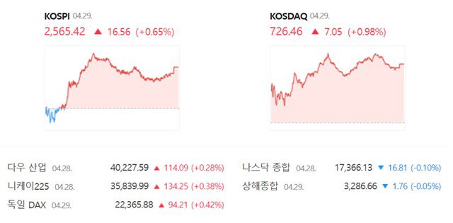 코스닥은 전 거래일 대비 0.98%(7.05포인트) 오른 726.46에 장을 마감했다. /네이버 증권정보 캡쳐
