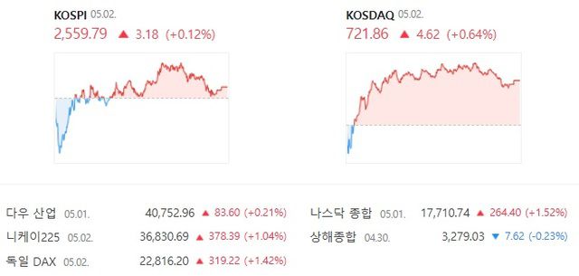 코스닥도 개장 후 하락 출발했으나 기관의 매수세에 힘입어 상승 마감했다. /네이버증권 캡처