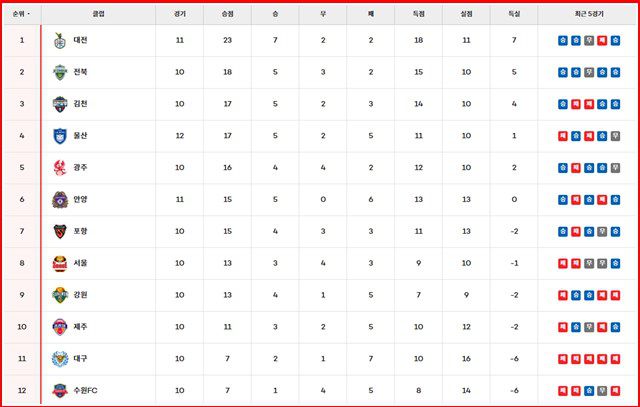 2일 현재 '하나은행 K리그1 2025' 팀 순위./K리그