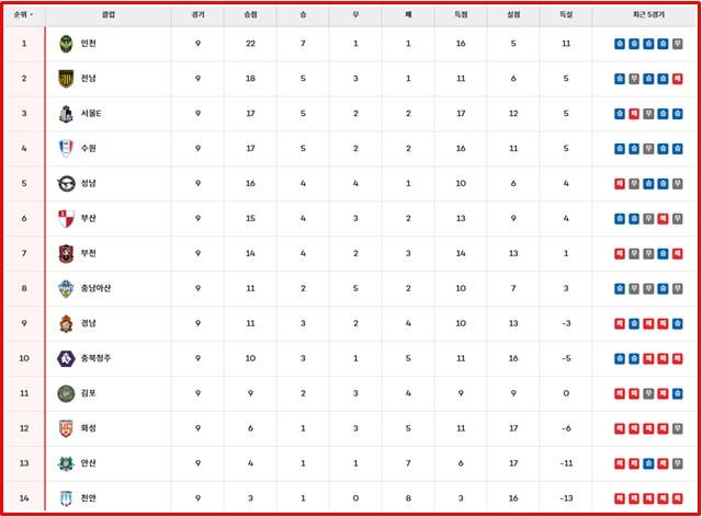 2일 현재 '하나은행 K리그2 2025' 팀 순위./K리그