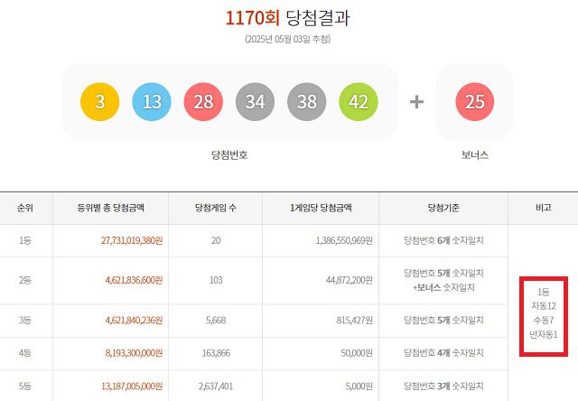 1170회 1등 20명 3일 동행복권 추첨 결과에 따르면 1170회 로또당첨번호 조회 1등 당첨 20명 중 12명은 자동으로 구매했다. 나머지 7명과 1명은 각각 수동과 반자동으로 샀다. /동행복권 캡처