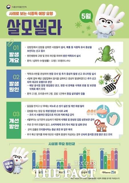 충남도는 오는 12~30일 식중독 예방을 위해 식품취급업소 합동점검을 실시한다. /충남도