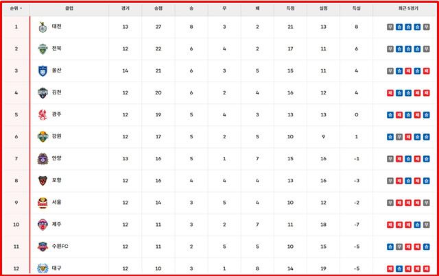 8일 현재 '하나은행 K리그1 2025' 팀 순위./K리그