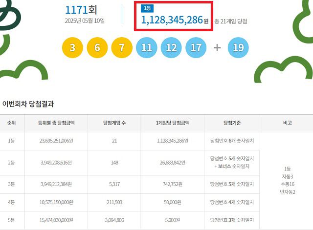 제1171회 로또복권 당첨번호 조회 결과 1등 당첨은 21게임이다. 1등 당첨금은 11억2834만원이다. 1등 당첨 구매 방식은 자동 3게임, 수동 16게임, 반자동 2게임이다. /동행복권 캡처