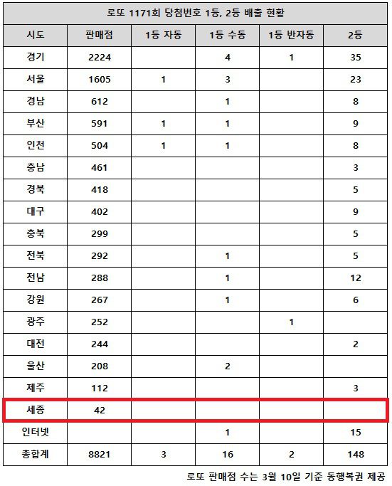 동행복권이 10일 추첨한 로또 1171회 당첨번호 조회 결과 1등은 21게임, 2등은 148게임이다. 전국 17개 시도 중 세종 지역에서는 로또 고액(1,2등) 당첨 판매점이 단 한 곳도 나오지 않았다.