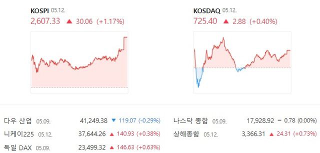 코스닥은 전 거래일 대비 0.40% 상승한 725.40에 장을 마감했다. /네이버 증권 캡처