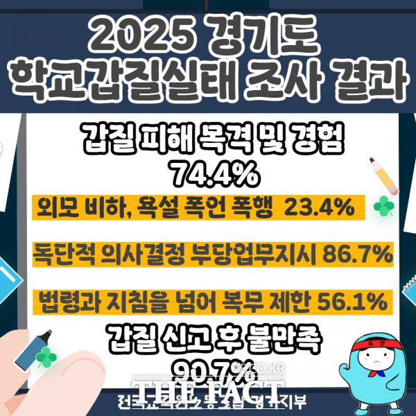 경기도내 학교 갑질 실태 조사 결과./전교조 경기지부
