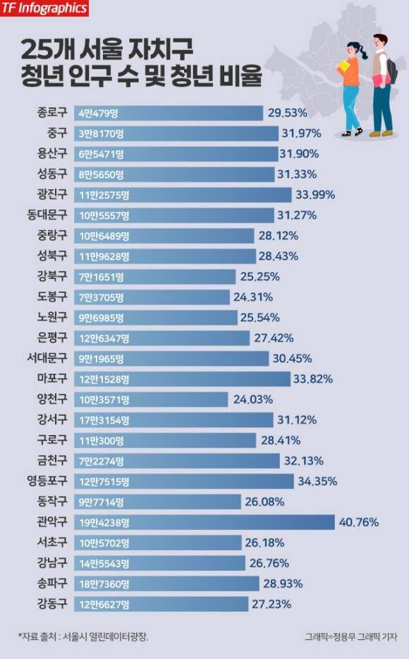 서울시 열린데이터광장에 따르면 2024년 말 기준 서울시 전체 인구 중 청년 만 20~39세 인구는 275만4015명으로, 전체 인구(928만8119명)의 약 29.65%를 차지했다. /정용무 그래픽 기자