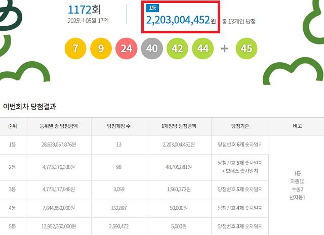 제1172회 로또복권 당첨번호 조회 결과 1등 당첨은 13명이다. 1등 당첨금은 22억300만원이다. 1등 당첨 구매 방식은 자동 10명, 수동 2명, 반자동 1명이다. /동행복권 캡처