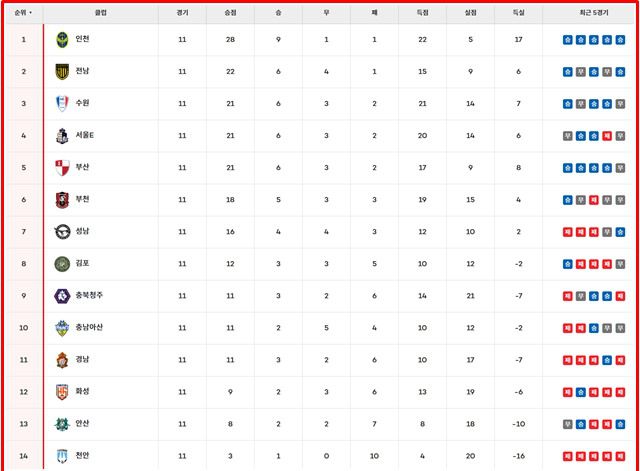 16일 현재 '하나은행 K리그2 2025' 팀 순위./K리그