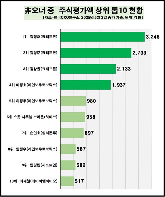 비오너 주식부자 상위 10명 그래프. /CXO연구소