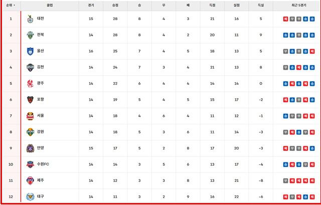 22일 현재 '하나은행 K리그1 2025' 팀 순위.