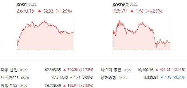 28일 코스닥은 전 거래일 대비 0.23% 상승한 728.29에 장을 마감했다. /네이버 증권 캡처