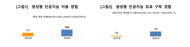 생성형 AI 이용 현황 조사 결과, 이용 경험과 유료 구독 경험 비율이 전년에 비해 크게 늘어난 것으로 집계됐다. /방송통신위원회