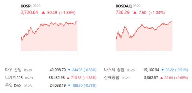코스닥은 전 거래일 대비 1.03%(7.50포인트) 오른 736.29에 장을 마감했다. /네이버 증권정보 캡쳐