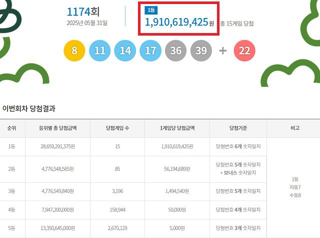 제1174회 로또복권 당첨번호 조회 결과 1등 당첨은 15게임이다. 1등 당첨금은 19억1061만원이다. 1등 당첨 구매 방식은 자동 7게임, 수동 8게임이다. /동행복권 캡처