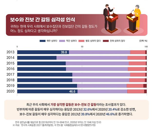 한국행정연구원의 사회통합실태조사에 따르면 보수집단과 진보집단 간의 갈등 정도는 2013년 매우 심하다 '39.8％'에서 2020년 매우 심하다 '46.6％'로 증가했다. /국회입법조사처