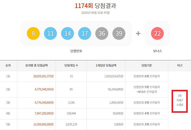 1174회 1등 15게임 지난달 31일 동행복권 추첨 결과에 따르면 1174회 로또당첨번호 조회 1등 당첨 15게임 중 7게임은 자동으로 구매했다. 나머지 8게임은 수동으로 샀다. /동행복권 캡처