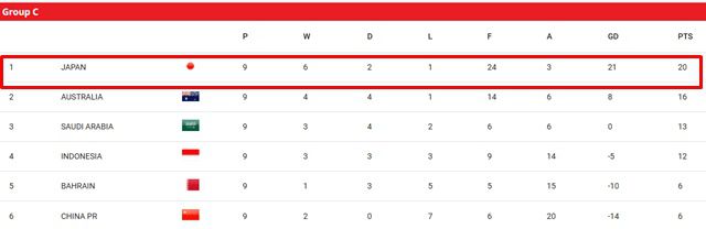 호주가 이미 티켓을 획득한 일본을 1-0으로 제압하며 남은 한 장의 본선 티켓 획득에 다가선 C조 순위./AFC