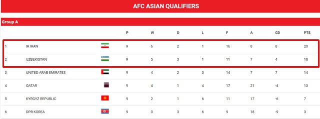 이란에 이어 두 번째로 본선 티켓을 획득한 우즈베키스탄의 A조 순위./AFC
