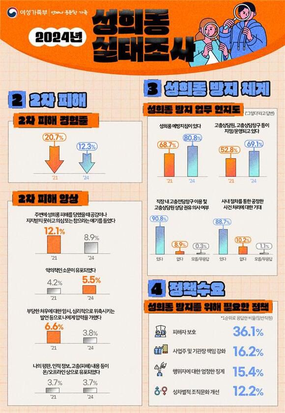 2024 성희롱 실태조사. /여성가족부 제공