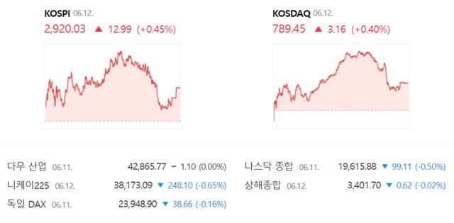 코스닥은 전 거래일 대비 0.40%(3.16포인트) 상승한 789.45에 장을 마감했다. /네이버 증권정보 캡쳐