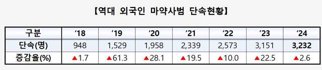 외국인 마약사범은 지난해 3232명으로 역대 최대 수치를 기록했다. /대검찰청