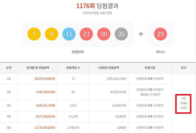1176회 1등 13게임 14일 동행복권 추첨 결과에 따르면 1176회 로또당첨번호 조회 1등 당첨 13게임 중 6게임은 자동으로 구매됐다. 나머지 7게임은 수동으로 터졌다. /동행복권 캡처