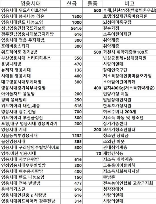 영웅시대 봉사나눔라온이 로뎀의집 재건축비용지원으로 1500만 원을 전달한데 이어 영웅시대밴드 나눔모임은 뇌성마비축구팀에 1000만 원을 전달했다. /영웅시대