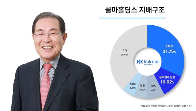 윤동한 콜마그룹 회장(왼쪽)과 콜마홀딩스 지배구조의 모습이다. /한국콜마