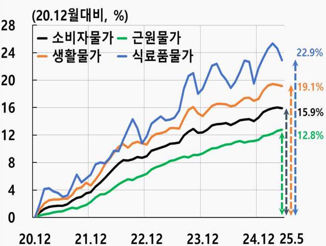 코로나19 팬데믹 이전과 이후의 물가상승률 그래프. /한국은행