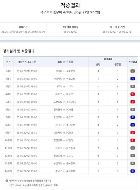 축구토토 승무패 42회차 적중 결과.