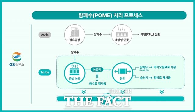 GS칼텍스는 기획재정부와 한국수출입은행이 추진하는 '2025년 온실가스 국제감축사업 본타당성조사 지원사업' 과제 업체로 선정됐다. 팜폐수 처리 프로세스. /GS칼텍스