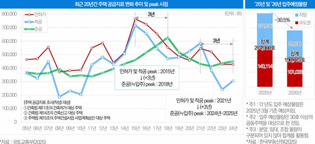 내년 전국 아파트 입주 물량이 올해보다 30% 가까이 줄어들 전망이다. /한국건설산업연구원