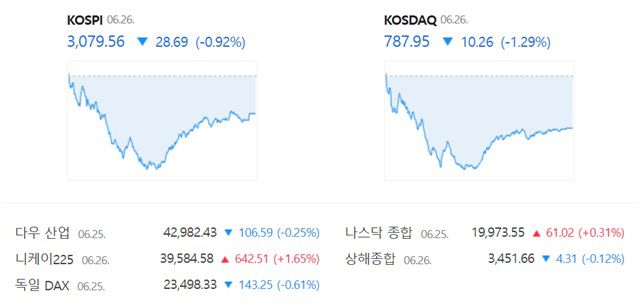 코스닥은 전 거래일 대비 1.29%(10.26포인트) 하락한 787.95에 장을 마감했다. /네이버 증권정보 캡쳐