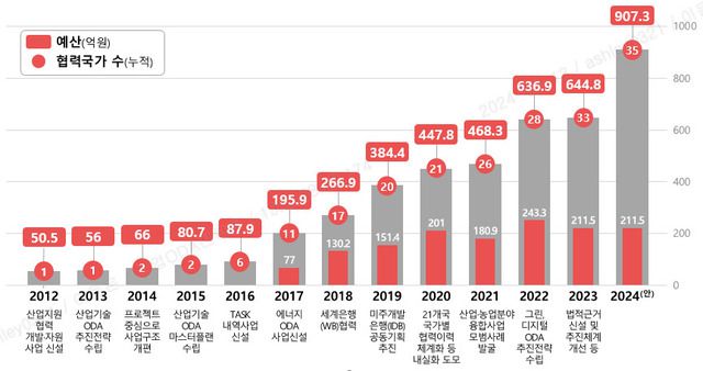 올해 산업부의 ‘산업(2012년)·에너지(2017년) ODA’ 예산은 1325억7000만원(27개 내역사업)으로 우리나라 전체 무상 ODA(3조7000억원)의 3.6%를 차지한다. / 산업부