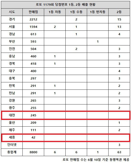 동행복권이 5일 추첨한 로또 1179회 당첨번호 조회 결과 1등은 13게임, 2등은 63게임이다. 전국 17개 시도 중 대전, 세종 지역에서는 로또 고액(1,2등) 당첨 판매점이 단 한 곳도 나오지 않았다.