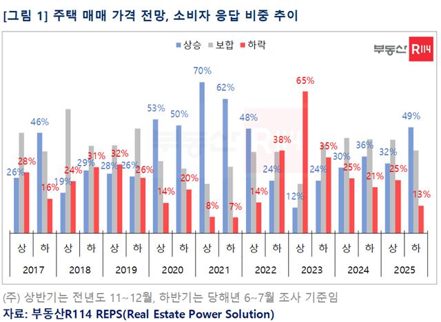 부동산R114가 지난달 17일부터 이달 1일까지 전국 961명을 대상으로 '2025년 하반기 주택 시장 전망' 설문조사를 실시한 결과, 응답자의 절반인 49%가 2025년 하반기에 주택 매매 가격이 오를 것으로 전망했다. /부동산R114