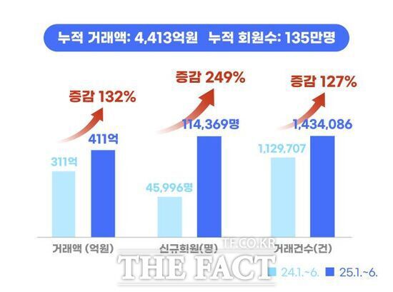 경기도 공공배달앱 '배달특급'의 2025년 상반기 실적 비교표 /경기도주식회사