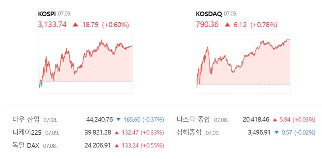 코스닥은 전 거래일 대비 0.78%(6.12포인트) 오른 790.36에 거래를 마쳤다. /네이버 증권정보 캡쳐
